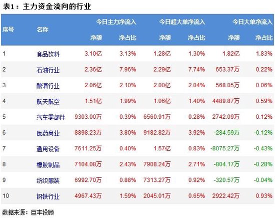 两市缩量窄幅震荡 食品饮料获主力青睐