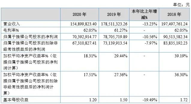 精选层首批年报出炉 两公司盈利均超5000万