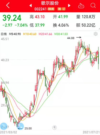 科技龙头歌尔股份突然大跌：公司紧急回应来了 锂电池巨头创新高