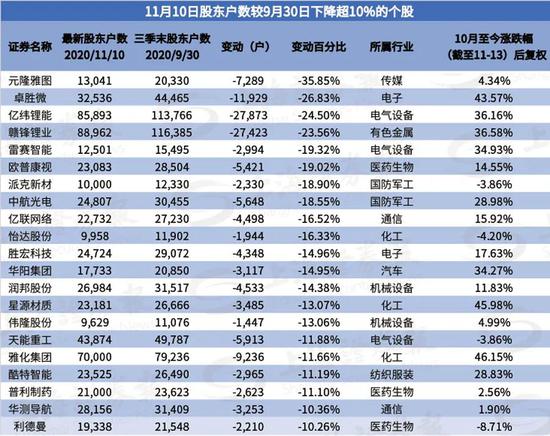 什么风向？这些个股近期筹码快速集中 一批公司股东户数减少超10%