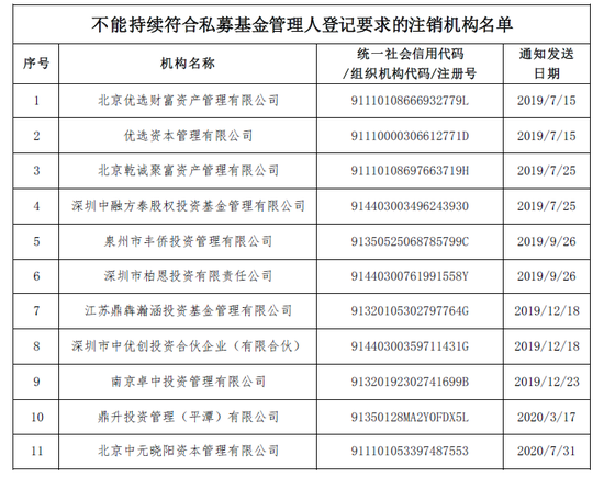 又有11家私募栽了：实控人曾是知名公募总经理 疑似失联新增20家