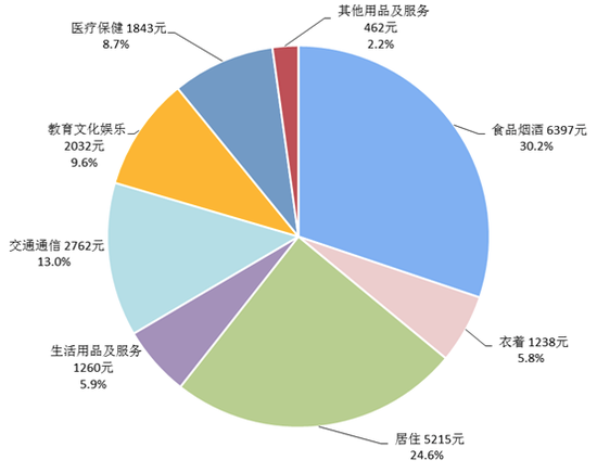 2020年居民消费账单出炉 人均消费支出21210元