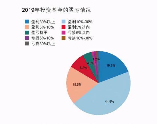“你买基金了吗?6成以上“基民”税后年收入10万+ 不少都是90后