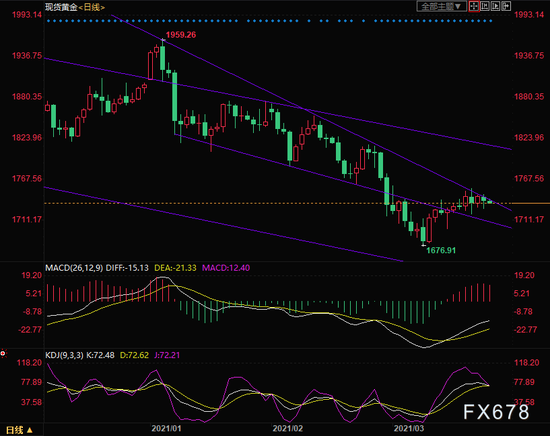  （现货黄金日线图）