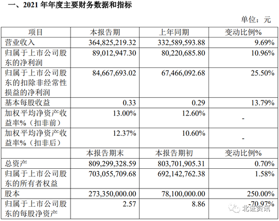 两公司公布业绩快报！北交所2月迎集中解禁，安信：对绩优公司无须过分担心