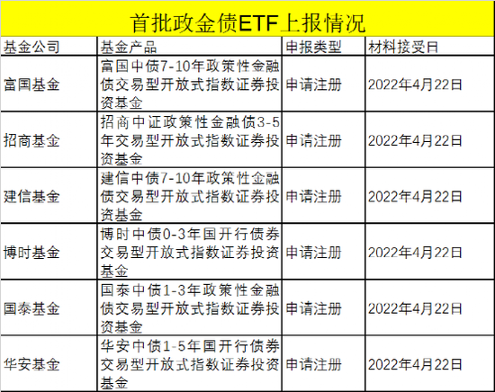 “又有重磅新品上报！首批6家：富国、招商、博时、华安、建信&国泰！