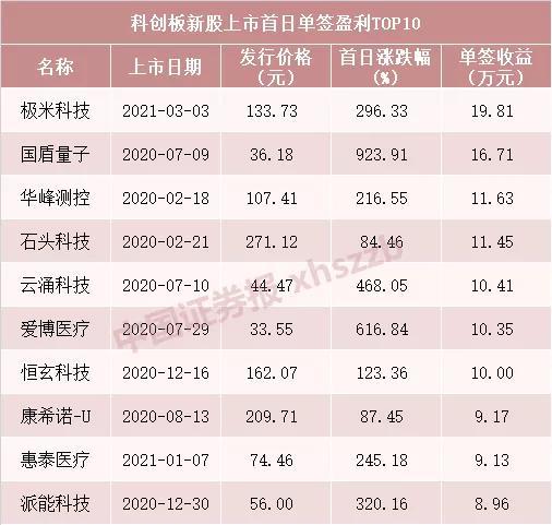 科创板最赚钱新股诞生 沪市主板新股长龄液压具有“肉签”潜质