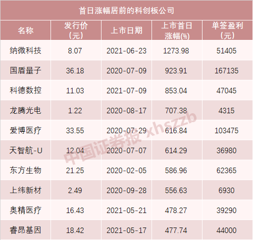 又见10倍股 下周这3只新股有