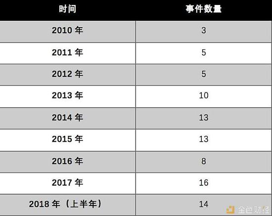 2010~2018非暗网活动对比特币价格造成波动性影响的事件数量