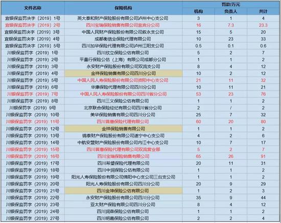 （数据来源：四川银保监局；国际金融报整理制表）