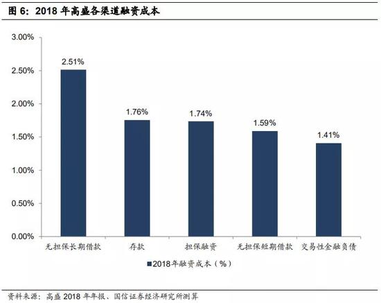 2.3 高杠杆来源：业务需求