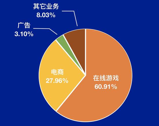 2019 年第二季度网易各业务收入占比〡极客公园