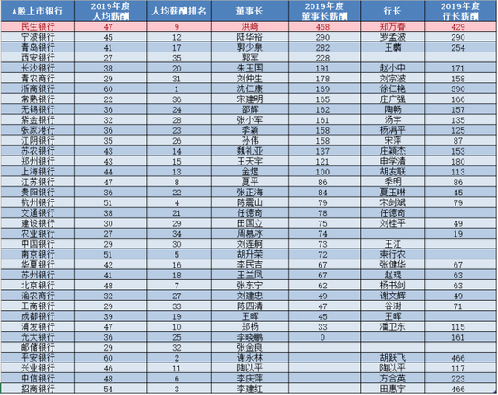 数据来源：Wind 单位：万元