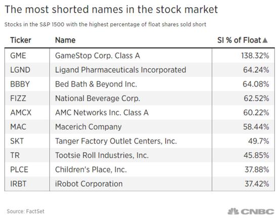 （来源：CNBC）