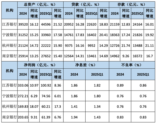 表1&nbsp;四家头部城商行当前战略选择
