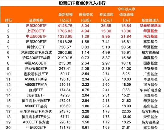 湖南在线:e代驾优惠券回收-周一股票ETF市场净流入资金超119亿元