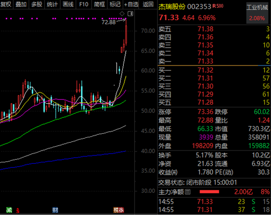 网易订阅:银座购物黑卡回收-热度第一！002353，接连拿下超亿美元订单，股价频创历史新高