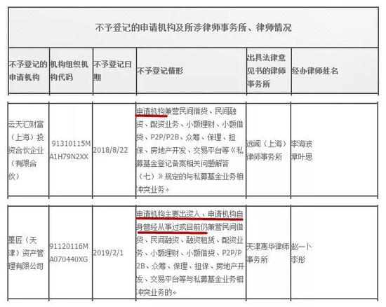 年内18家私募申请机构被不予登记 同比减少70%