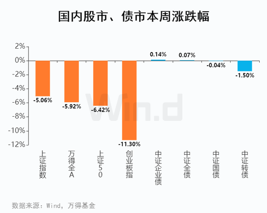 基金周报：普通股票型指数下跌8.48% 扰动还是拐点？