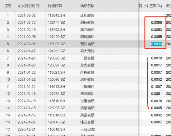 上海证券报|“打新族”兴奋了 一个规则改变中签率