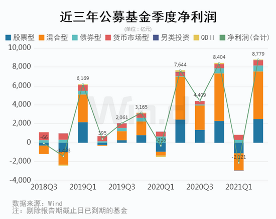 创记录大赚近九千亿：公募基金二季报全透视