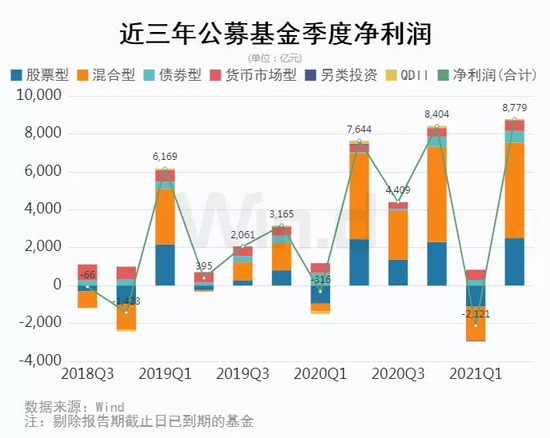 “创记录大赚近九千亿 公募基金二季报全透视