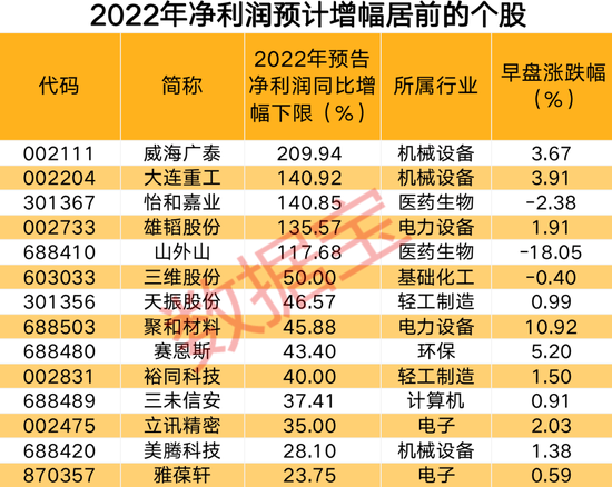 A股早盘一路走高，主力资金流向三个板块，这些股净流入超亿元，全年业绩预增股抢先看