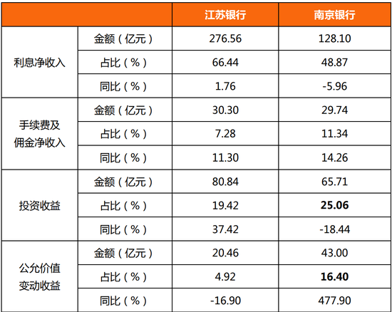 来源:银行中报,零壹智库