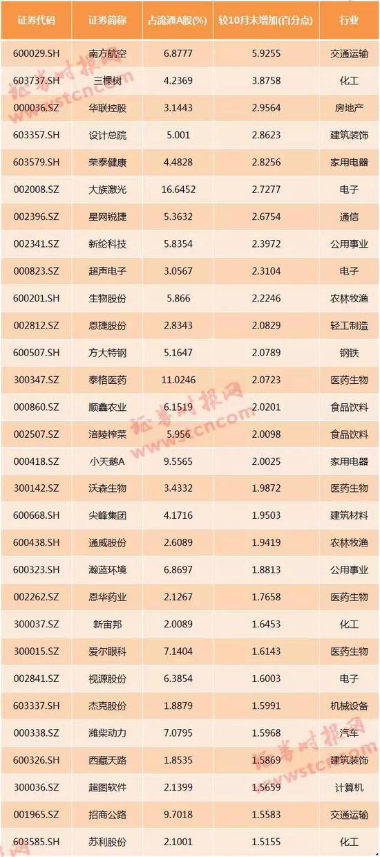从行业分布来看,化工、电子、医药生物等行业的个股数量较多。