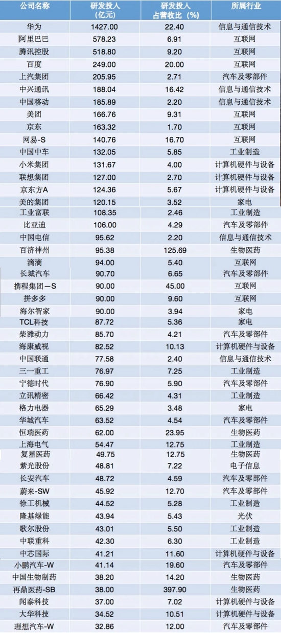 研发投入top50的企业 丨 新熵制图