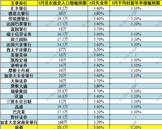 除了以上投行，还有很多其他机构的经济学家也发表了自己的看法。