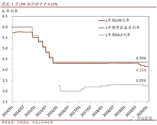 中金点评1月LPR报价持平：今年仍有小幅下调空间