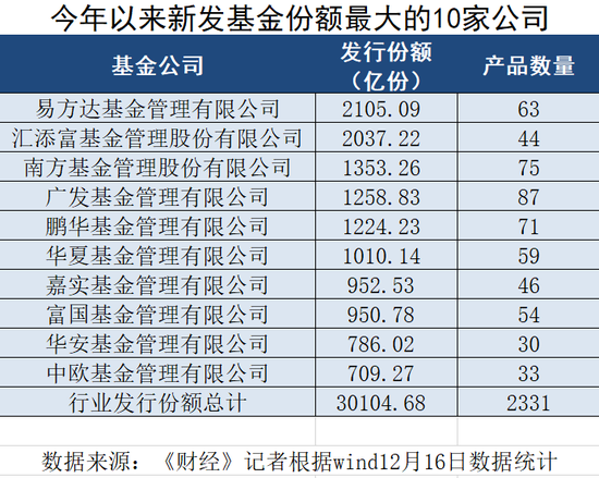 请回答2020：基金规模这道题 究竟有多难？