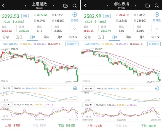 3300点失守！盘中两度反攻未果，沪指大跌2.35%