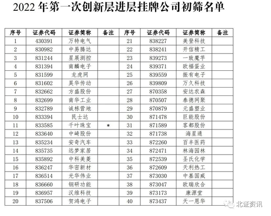 “刚刚！2022年首批创新层初筛名单出炉，40家公司拟调入！