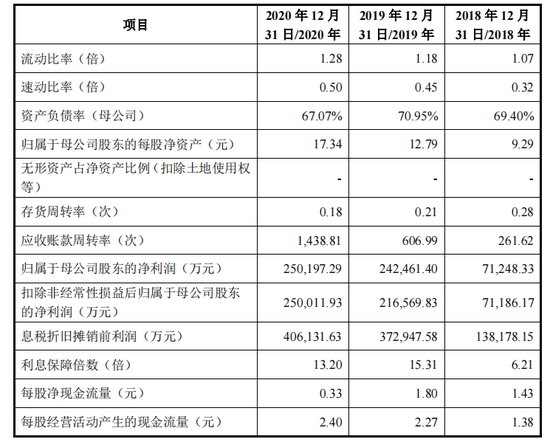 数据来源:公司招股说明书