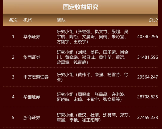  图/2025年新财富最佳分析师 固收研究评选结果