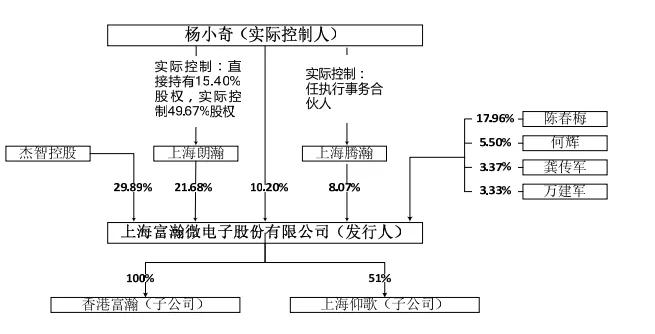 富瀚微遭股东“清仓”减持 联想系是否有意参与角逐？