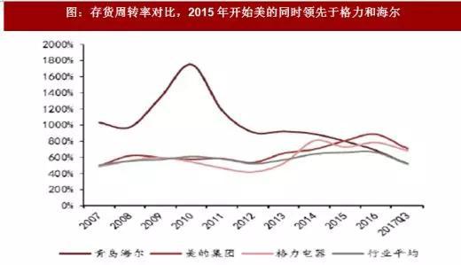 图：存货周转率对比，2015年开始美的同时领先于格力和海尔