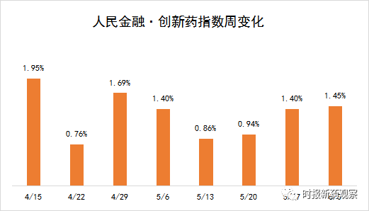 人民金融·创新药指数涨1.45%：康泰、智飞狂犬病疫苗处于研发后期 多家公司迎来里程碑事件