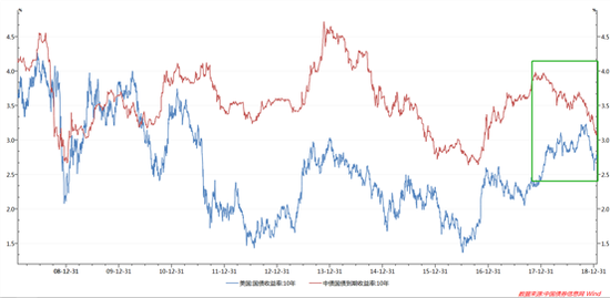 中美10年期国债利差