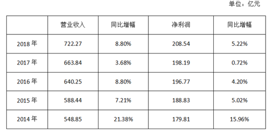 表1:华夏银行历年业绩简表