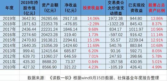 十九年大赚1.25万亿 社保基金穿越牛熊的秘密