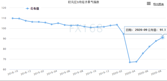 （欧元区经济景气指数走势图，来源：FX168）