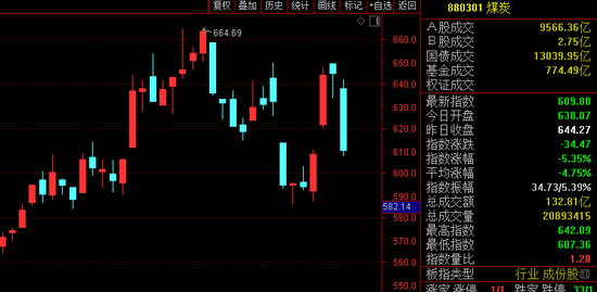 发生了什么？A股突然杀跌 创业板重挫近2.5%