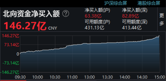 ““聪明钱”在这样操作：3天狂买A股455亿、大概率刷新历史纪录 什么信号？