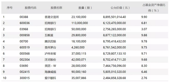 “公募一哥”张坤最新重仓股来了 傅友兴、冯波这些知名基金经理买了什么？