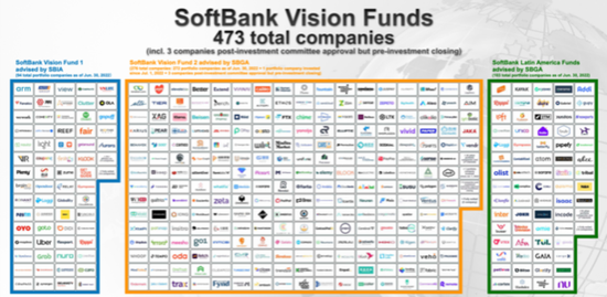 截至2022年6月，软银在全球的投资组合｜图片来源：软银