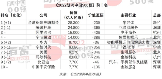 2022胡润中国500强：腾讯失榜首，比亚迪进前十