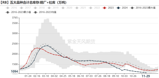 铁矿:库存限制上方高度